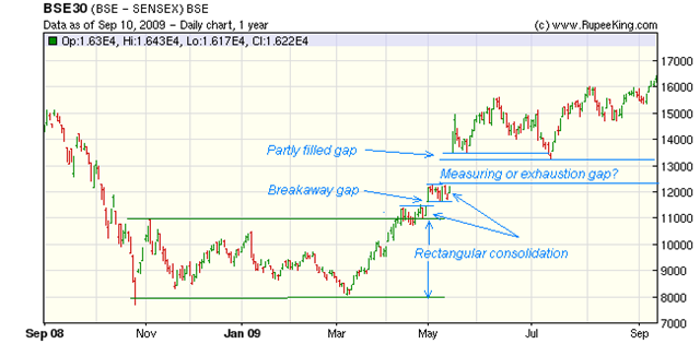 Gaps in forex charts
